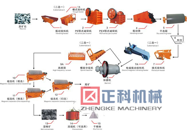 磁选工艺流程